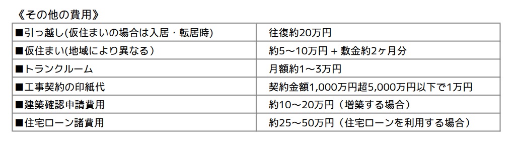 引越　仮住まい　トランクルーム　工事契約印紙　建築確認申請費用　住宅ローン諸費用