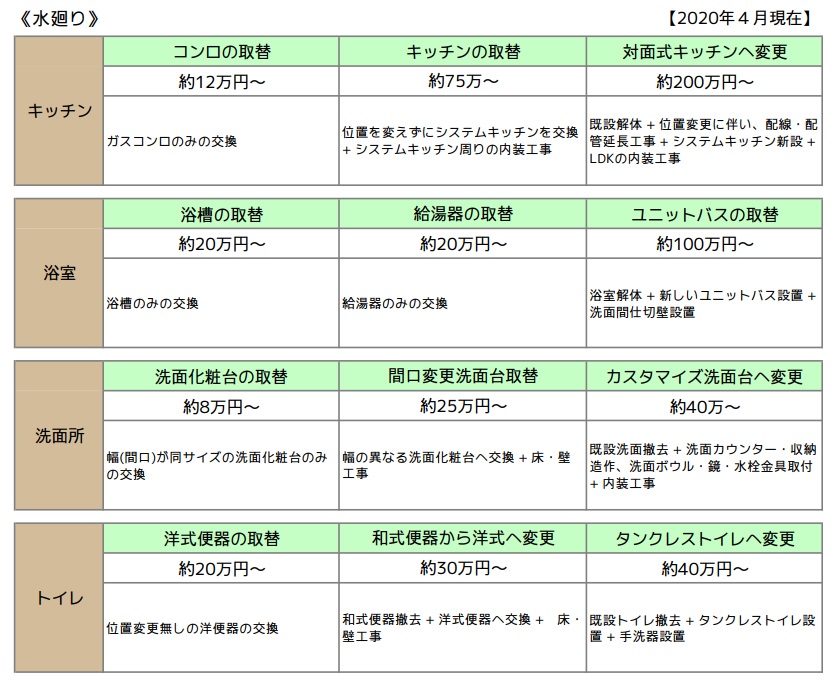 キッチン　浴室　洗面所　トイレ