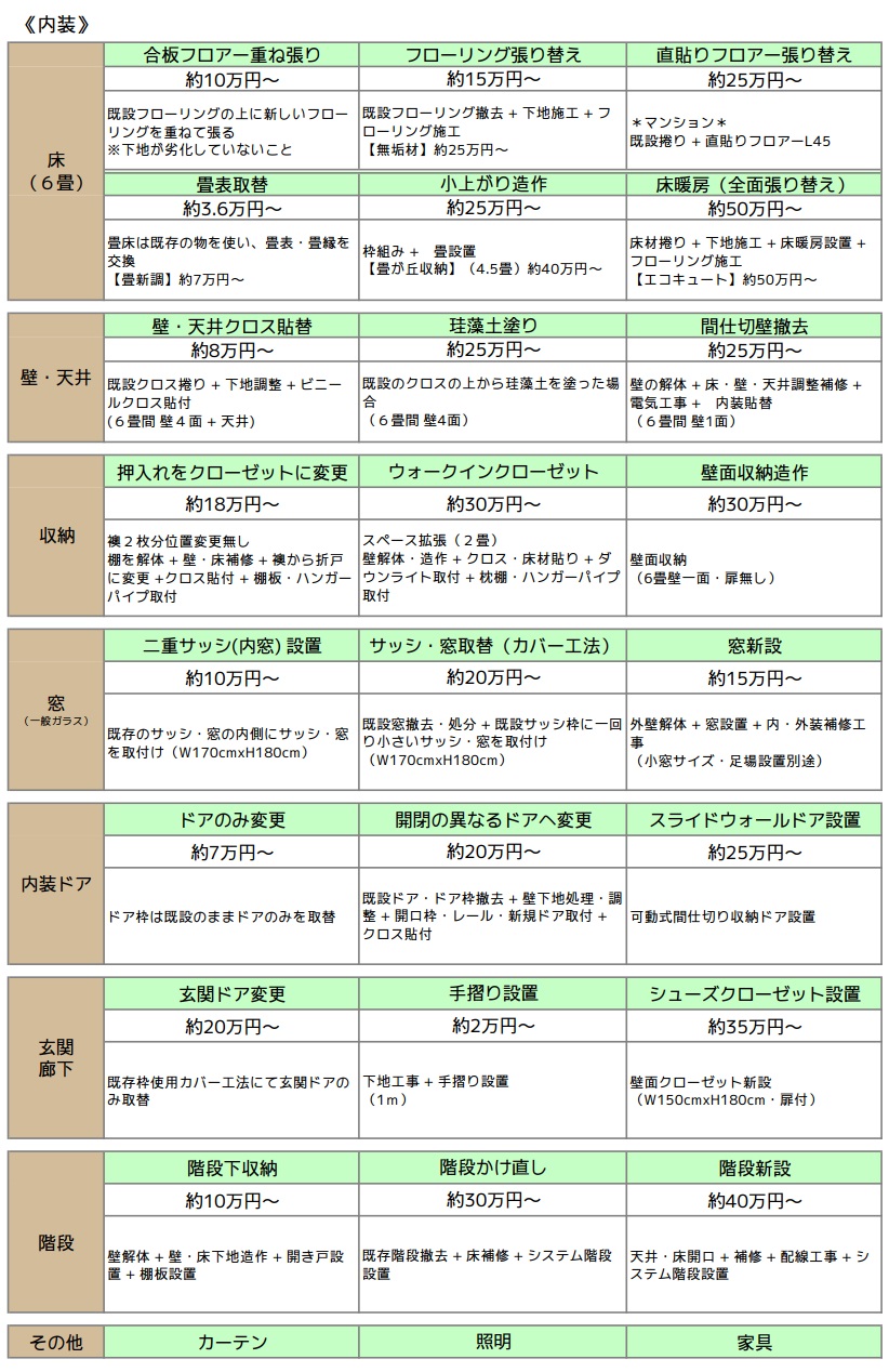 床　壁・天井　収納　窓　内装ドア　玄関廊下　階段