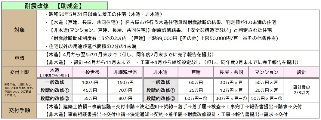 助成金　木造　非木造