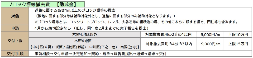 名古屋市ブロック塀　助成金