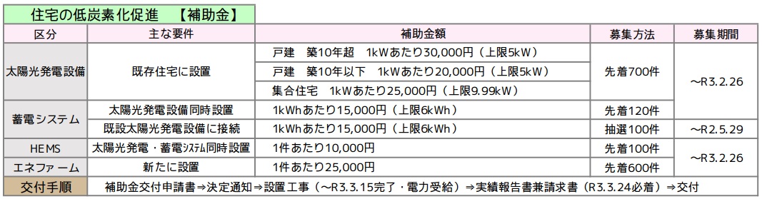 太陽光発電設備　蓄電システム　HEMS　エネファーム　名古屋市助成金