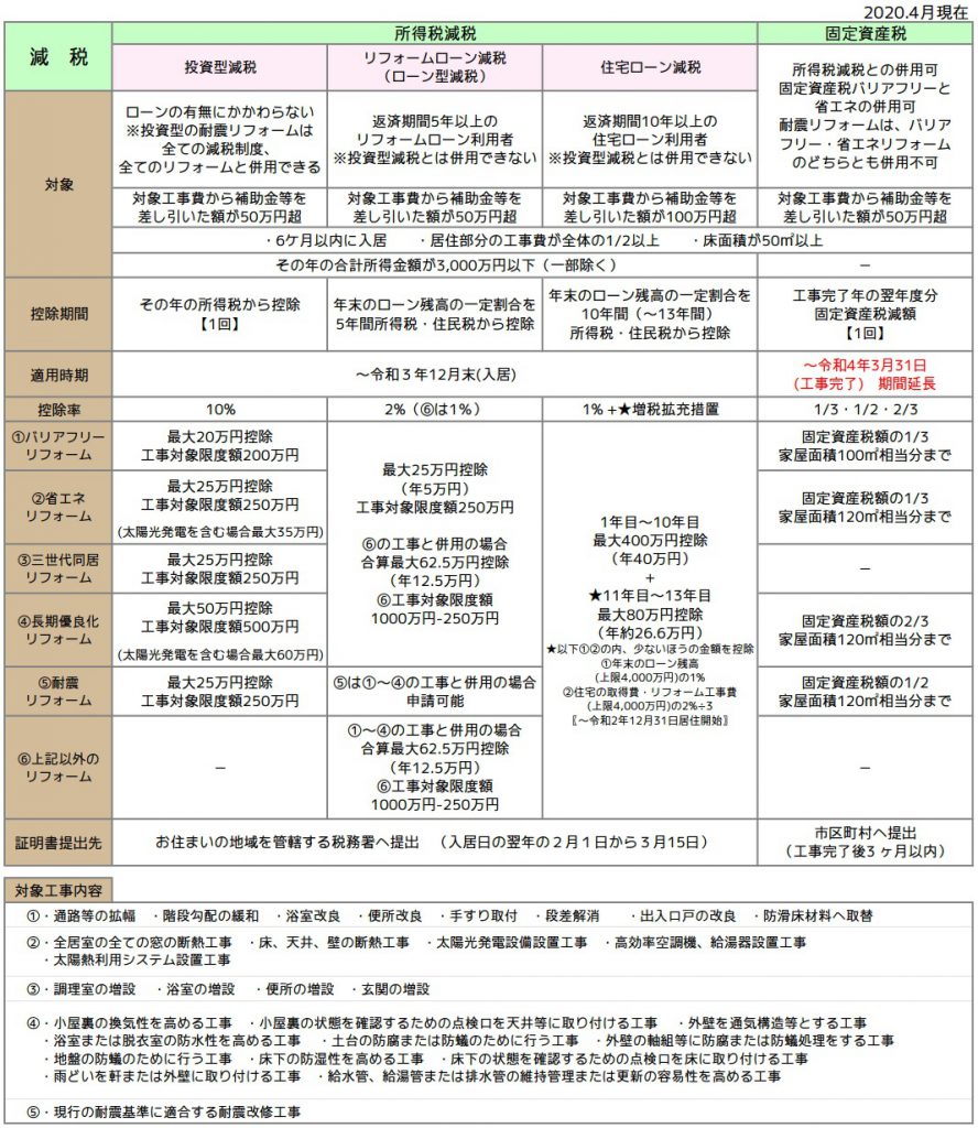 リフォーム減税　所得税減税　固定資産税