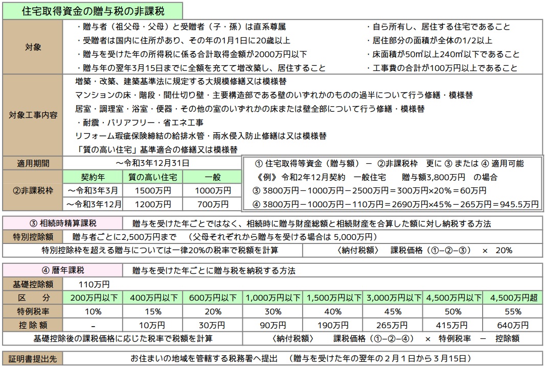 非課税　相続時精算課税　暦年課税