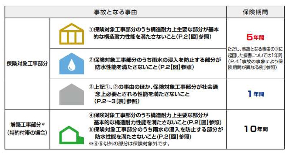 JIOリフォーム瑕疵保険