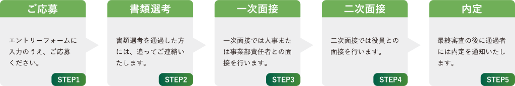 STEP1 ご応募 エントリーフォームに入力のうえ、ご応募ください。STEP2 書類選考 書類選考を通過した方には、追ってご連絡いたします。STEP3 一次面接 一次面接では人事または事業部責任者との面接を行います。STEP4 二次面接 二次面接では役員との面接を行います。STEP5 内定 最終審査の後に通過者には内定を通知いたします。